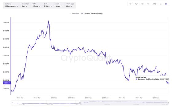 Bitcoin: Exchange stablecoins ratio. (CryptoQuant)