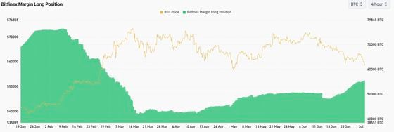 BTC's margin long positions. (Coinglass)
