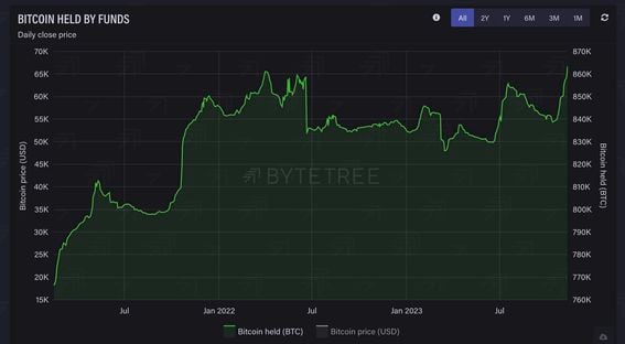 Bitcoin held by funds (ByteTree)