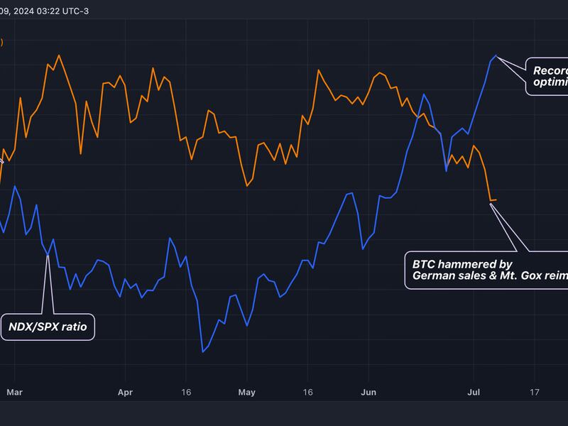 The NDX/SPX ratio has surged to new lifetime highs, flashing a bullish signal to bitcoin. (TradingView/CoinDesk)