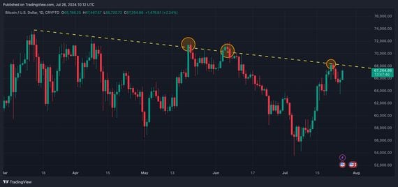 BTC's price nears the trendline resistance that capped upside on Monday. (TradingView/CoinDesk)