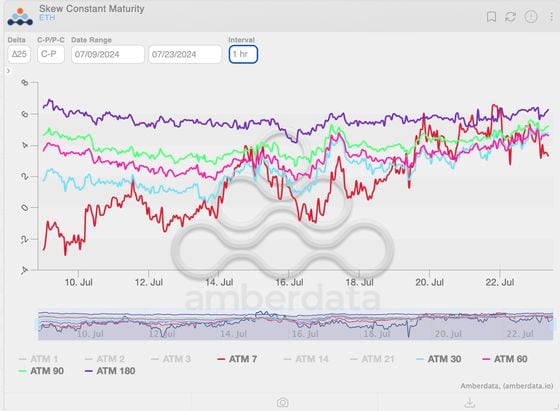 Ether call-put skews. (Amberdata)