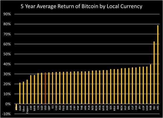 5 year average return of bitcoin