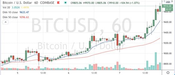 Bitcoin trading on Coinbase since May 5