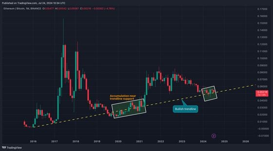 ETH/BTC 的月度圖表。（TradingView/CoinDesk）