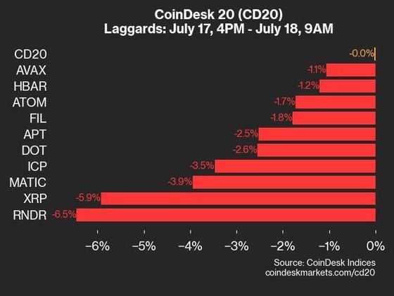 9am CoinDesk 20 Update for 2024-07-18  - laggards