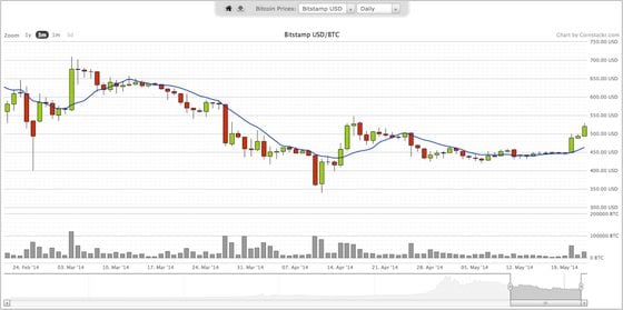  Coinstackr bitcoin price chart