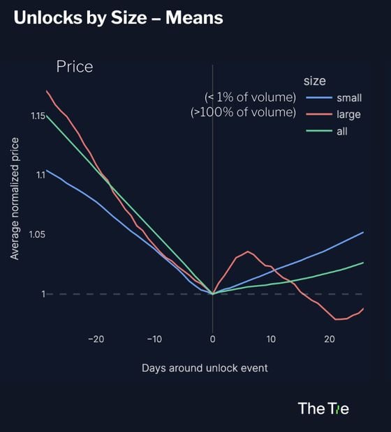 The chart shows tokens facing large unlocks relative to their average trading volume suffered deeper losses within two weeks following the event. (The Tie)