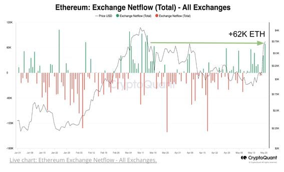 Ethereum net flows (CryptoQuant)