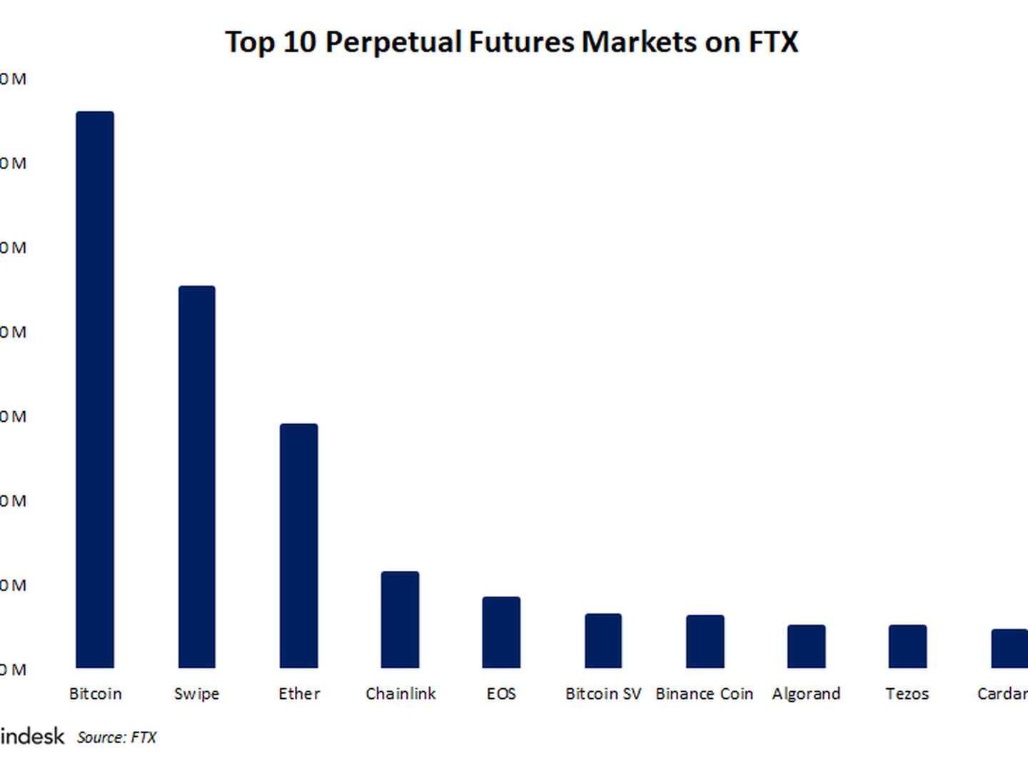 Top FTX perpetual futures markets ranked by 24-hour trading volume