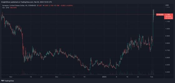 Synapse/USD chart (TradingView)