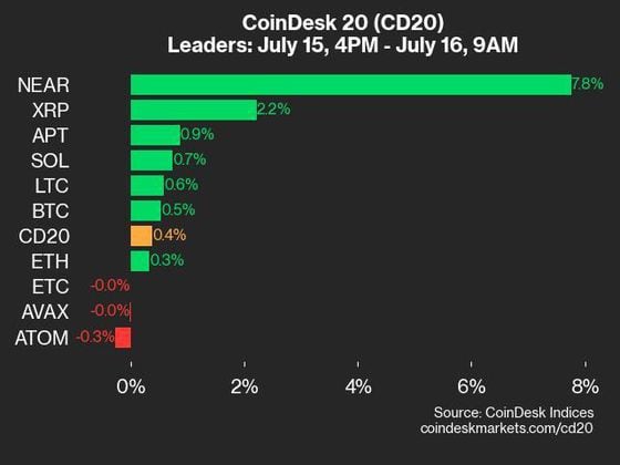 CoinDesk 20 Performance Update: NEAR and XRP Lead as Index Posts Modest Gain