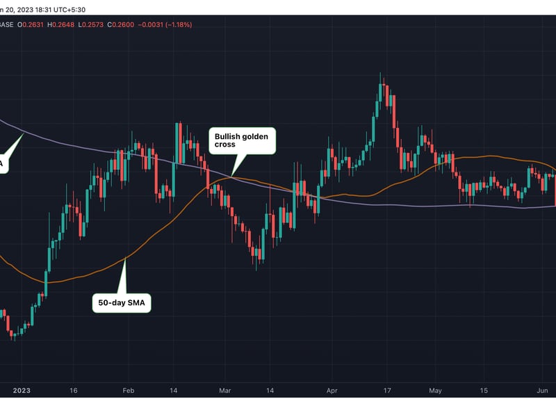 ADA's 50- and 200-day SMAs produced the death cross over the weekend. The golden cross confirmed early this year failed as a bullish indicator. (TradingView)