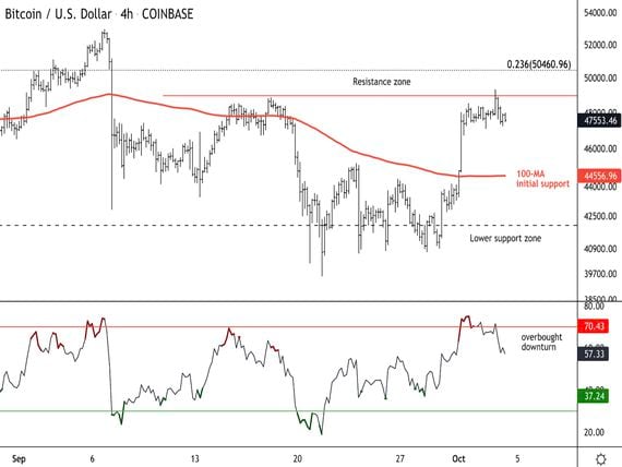 Bitcoin four-hour price chart (CoinDesk, TradingView)