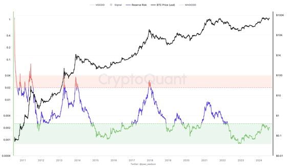 Bitcoin's reserve risk. (CryptoQuant/@joao_wedson)