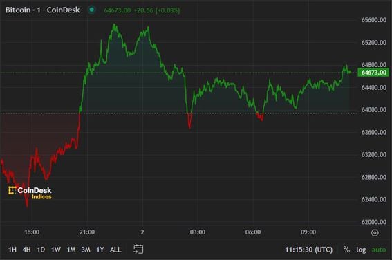 BTC price, FMA Aug 2 2024 (CoinDesk)