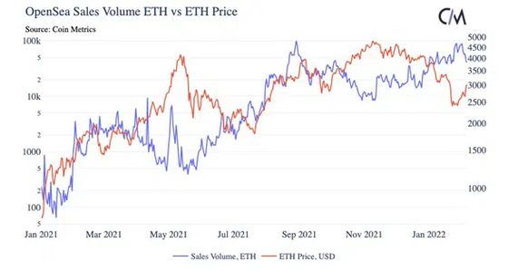 OpenSea sales volume ETH vs ETH price (Coin Metrics)