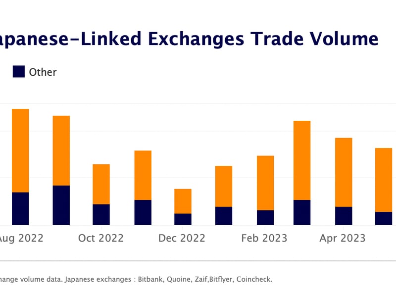 Bitcoin Trading in Japan Rises as Yen Turns Volatile