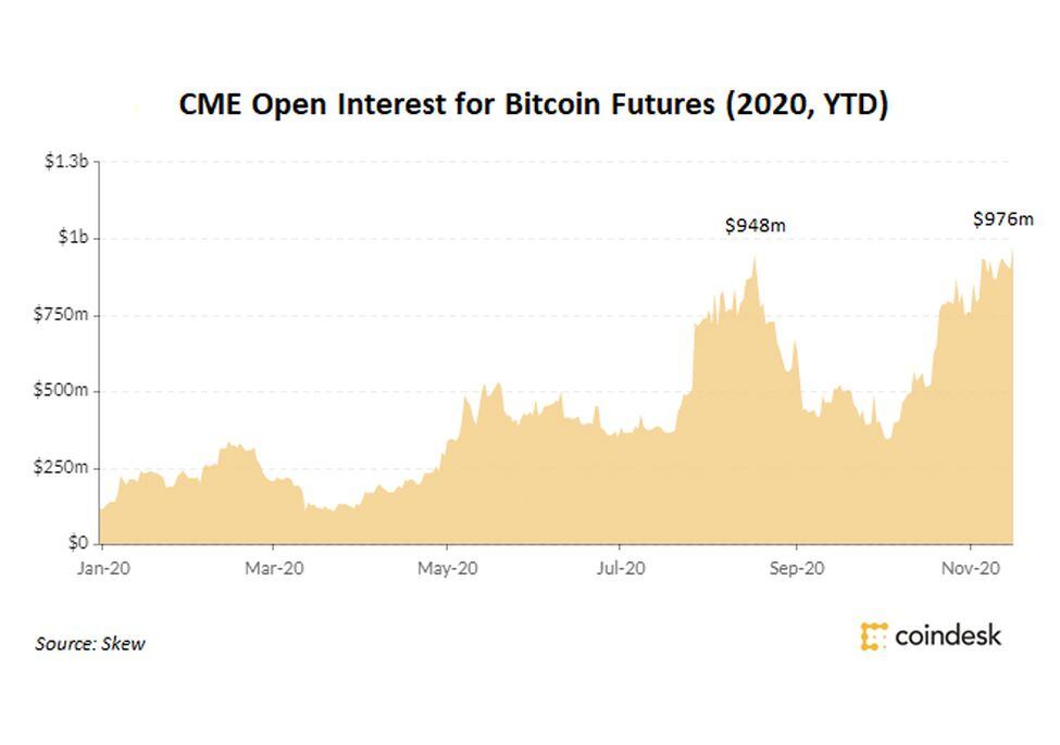 CME Sees Record High Open Interest for Bitcoin Futures on Wave of