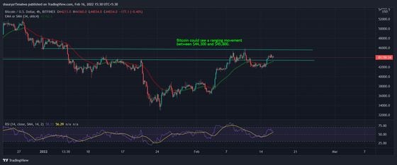 Bitcoin could see ranging movement between the marked price levels. (TradingView)