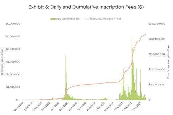 Bitcoin fees generated from Ordinals. (Grayscale)