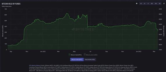 Bitcoin funds (ByteTree)