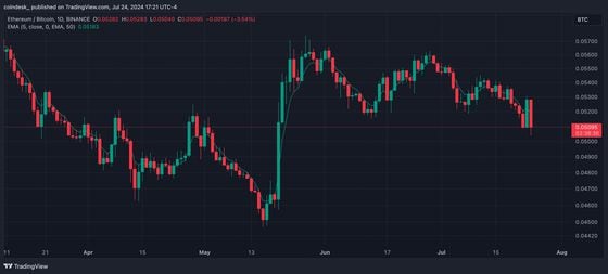 币安上的 ETH-BTC 对（TradingView）