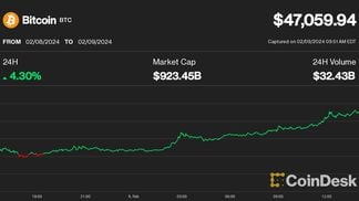 Bitcoin price on February 9 (CoinDesk)
