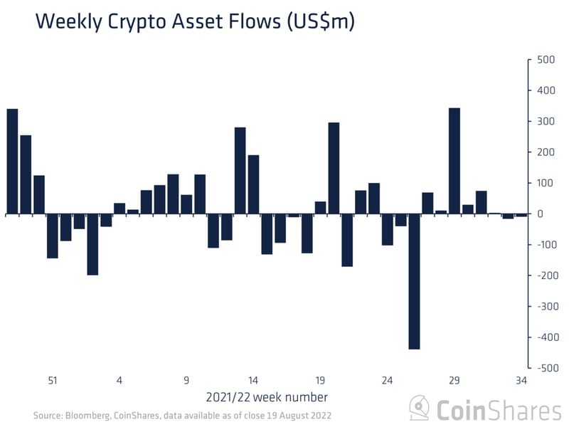 Crypto funds saw a second week of outflows as investor movement stagnates. (CoinShares)