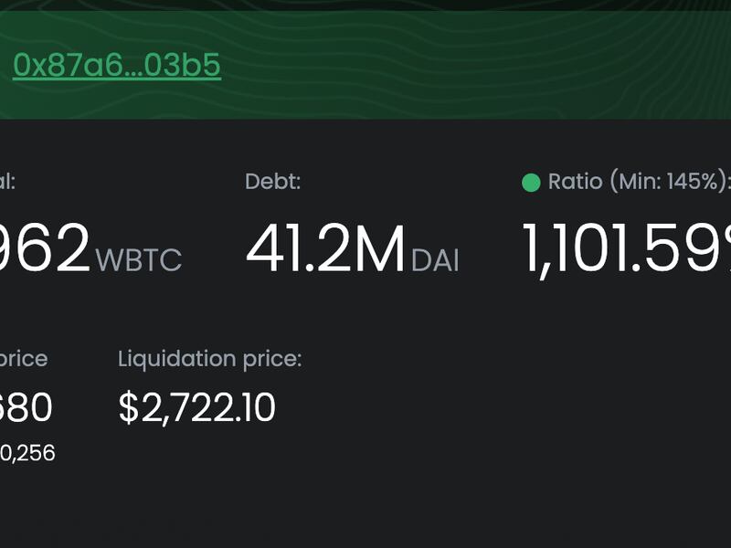 Celsius still owes $41 million to Maker collateralized by almost 22,000 WBTC ($440 million). (DeFi Explore)