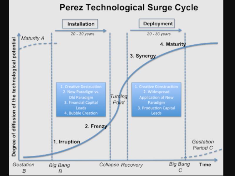 Carlotta Perez's framework of tech cycles (from Fred Wilson's blog 