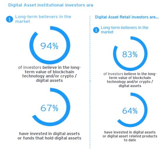 Digital asset institutional investors survey