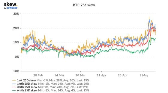 Bitcoin's 25-delta skew (Skew)