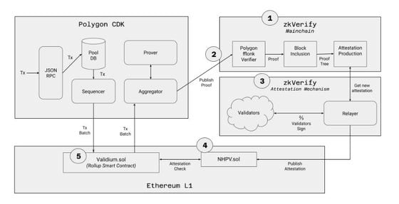 Schematic illustrating the zkVerify "proof verification chain" fro Horizen Labs (zkVerify)