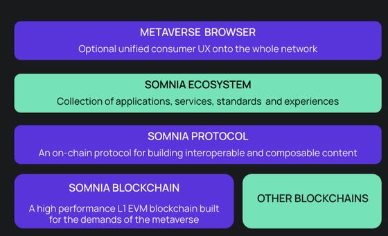 Stack diagram of Somnia tech and ecosystem (Somnia)