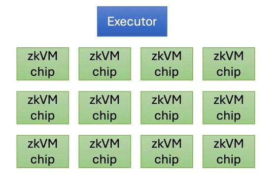 Cysic's zkVM-based hardware design architecture is "rather simple," according to the project documentation. (Cysic)