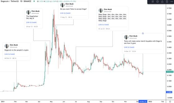 Elon's impact on dogecoin price (TradingView)
