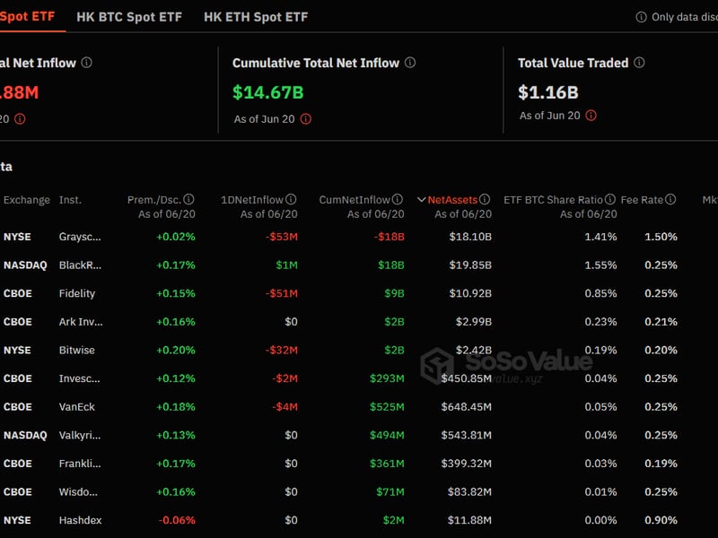 Outflows from U.S.-listed bitcoin ETFs. (SoSoValue)