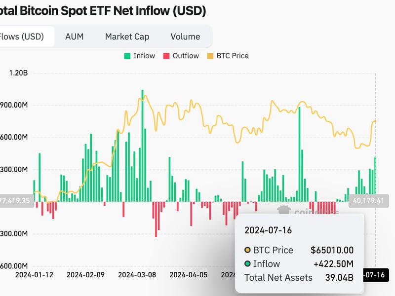 Bitcoin ETF Inflows Hit Six-Week High of $422.5M
