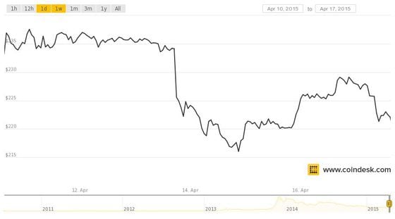  CoinDesk Bitcoin Price Index.