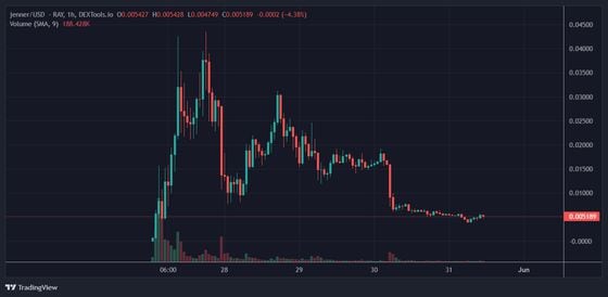 JENNER tokens are down more than 80% since going live. Other recently launched celebrity tokens have fared similarly. (DEXTools)