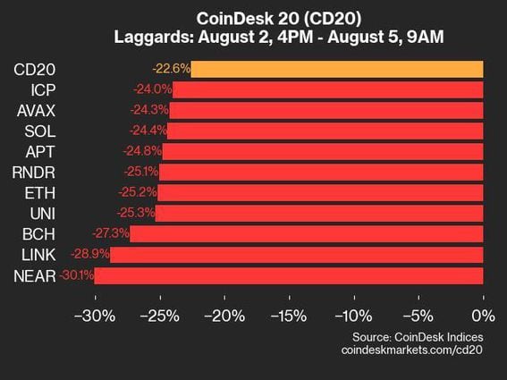 9am CoinDesk 20 Update for 2024-08-05: laggards