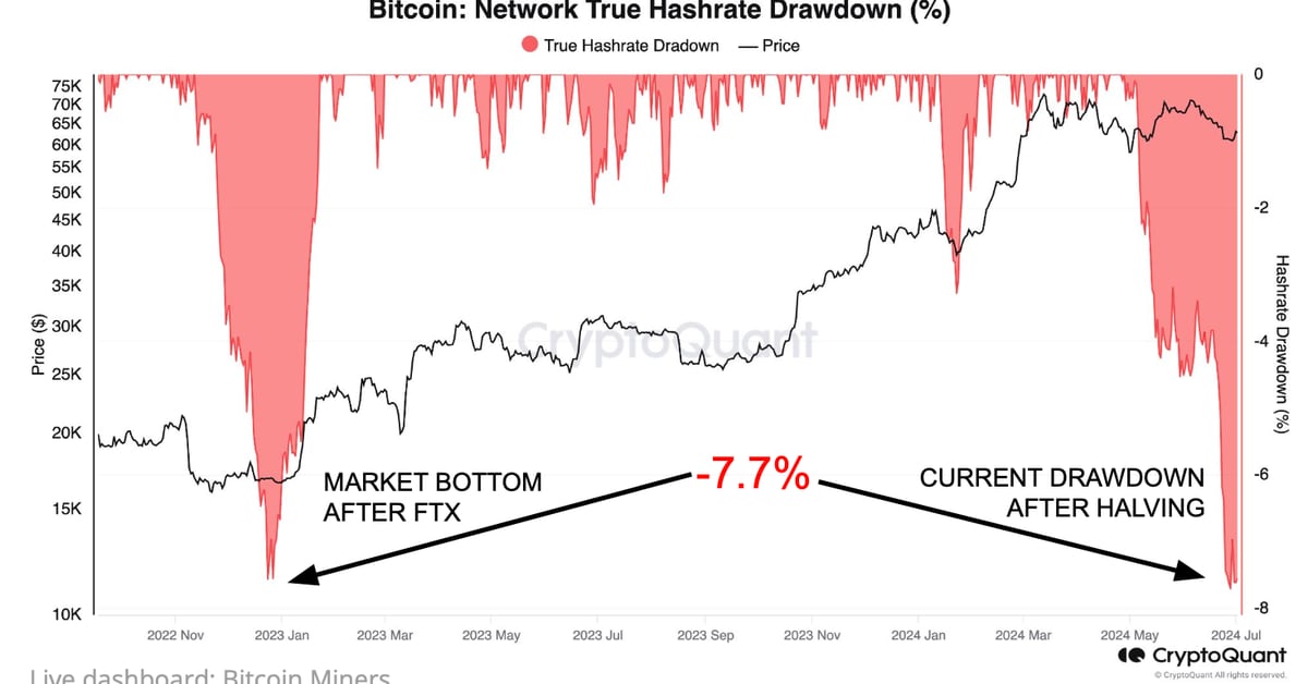 Bitcoin Miners Capitulating: Market Bottom Near FTX Crash Levels?