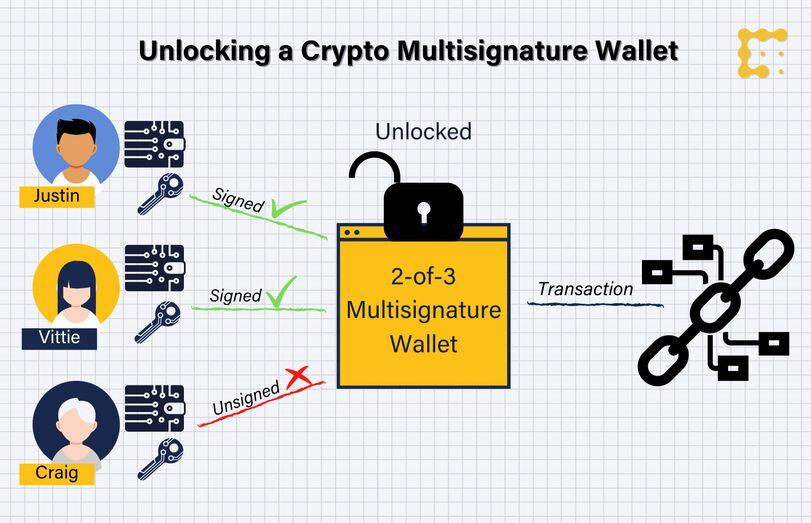 What is Multi-Signature Wallet? 5 Best Multisig Wallets 2023