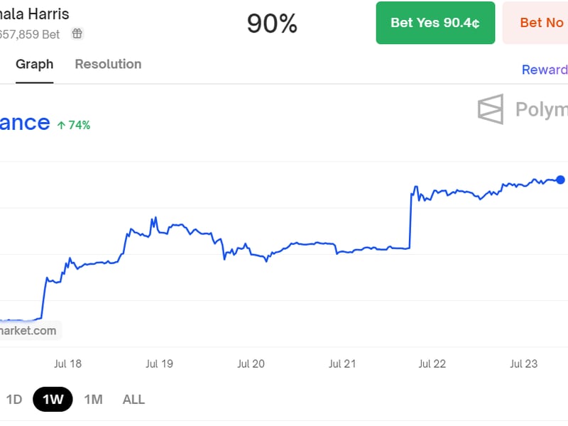 Kamala Harris odds. (Polymarket)