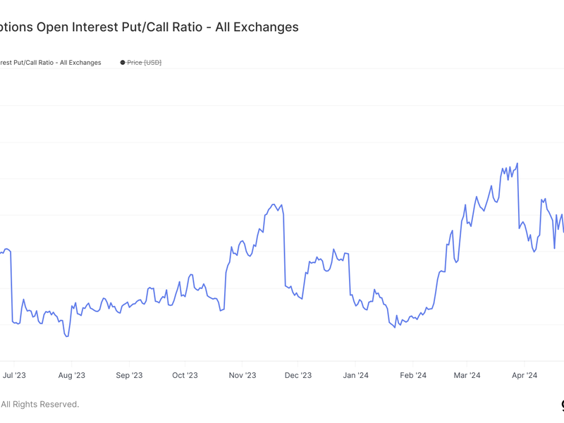 Ether put-call open interest ratio.(Glassnode)