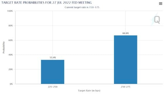 Futures traders are now seeing more than a 50% chance that the Fed will raise the target rate to 250-275 basis points at its meeting later this month. (CME)
