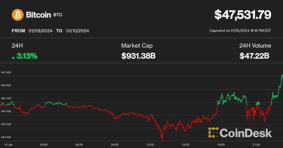 Bitcoin (BTC) Price Tops $47K, Ether (ETH) and Grayscale's GBTC Jump ...