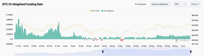 BTC OI-weighted funding rate. (Coinglass)