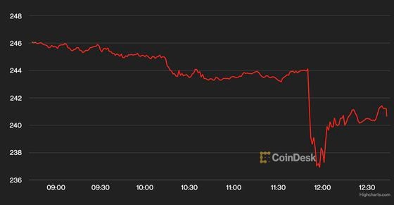 Binance's BNB fell after the Semafor report (CoinDesk)